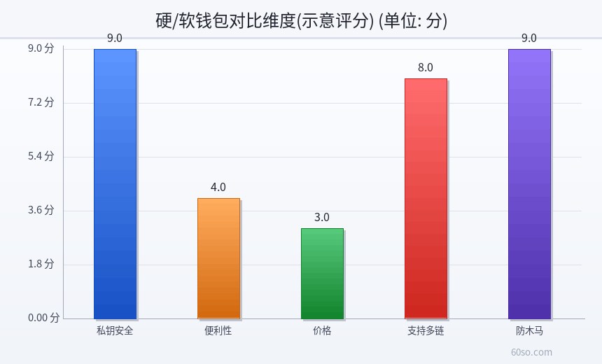 硬/软钱包对比维度(示意评分)