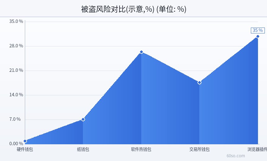 被盗风险对比(示意,%)