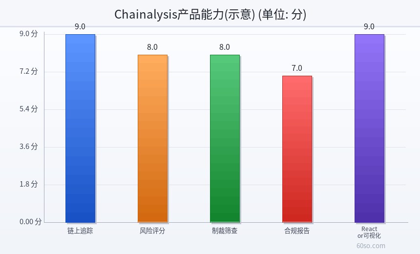 Chainalysis产品能力(示意)
