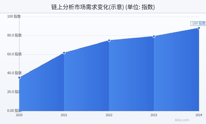 链上分析市场需求变化(示意)