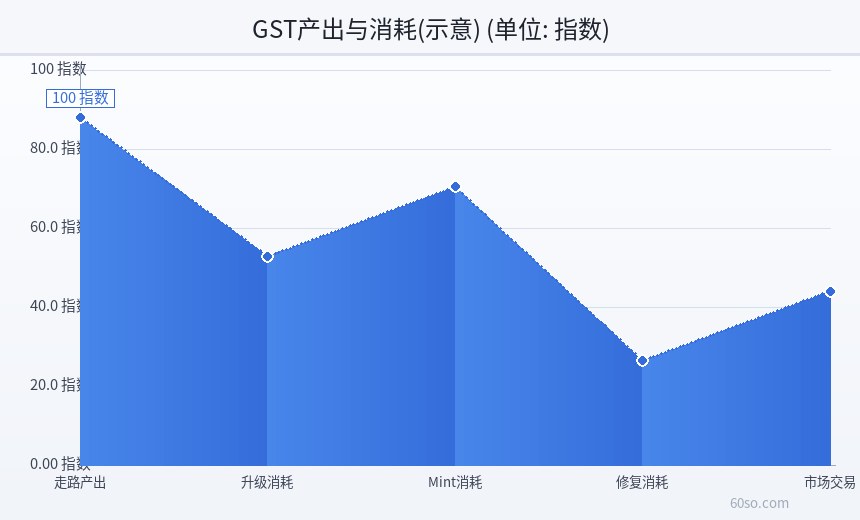 GST产出与消耗(示意)