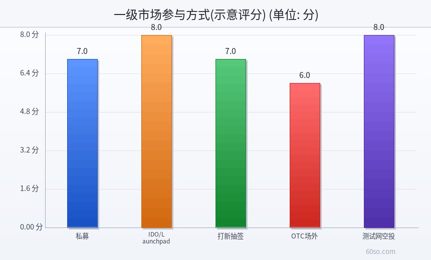 一级市场参与方式(示意评分)