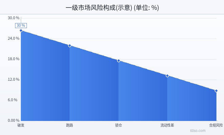 一级市场风险构成(示意)