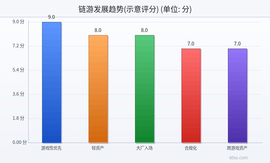 链游发展趋势(示意评分)
