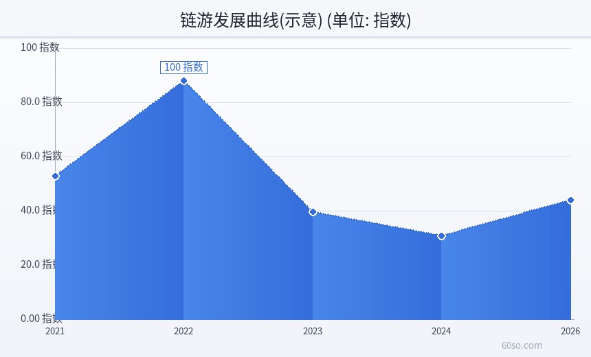 链游发展曲线(示意)