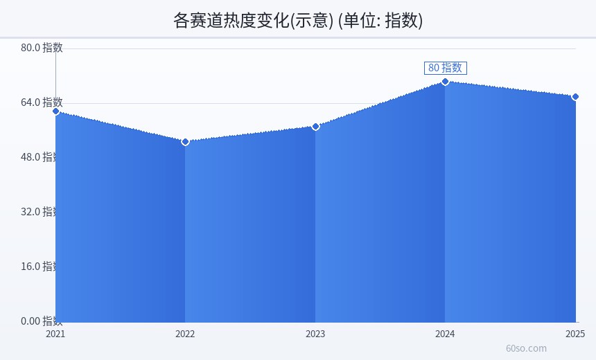 各赛道热度变化(示意)