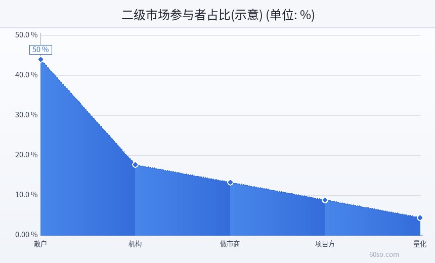 二级市场参与者占比(示意)
