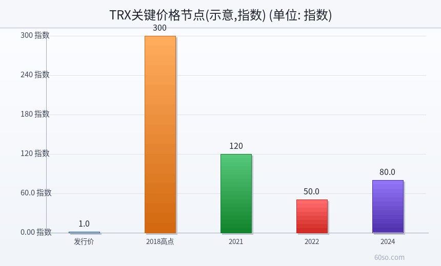 TRX关键价格节点(示意,指数)