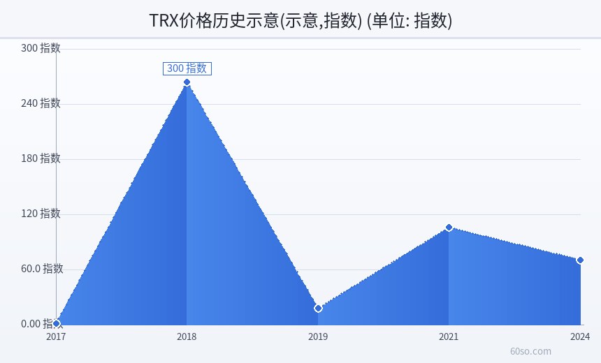 TRX价格历史示意(示意,指数)