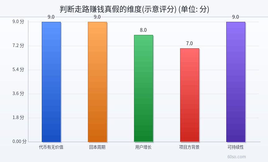判断走路赚钱真假的维度(示意评分)