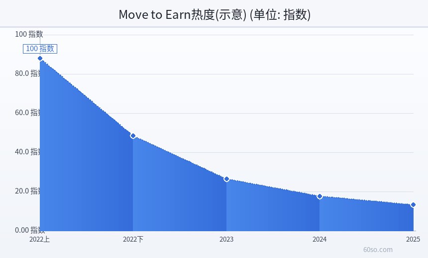 Move to Earn热度(示意)