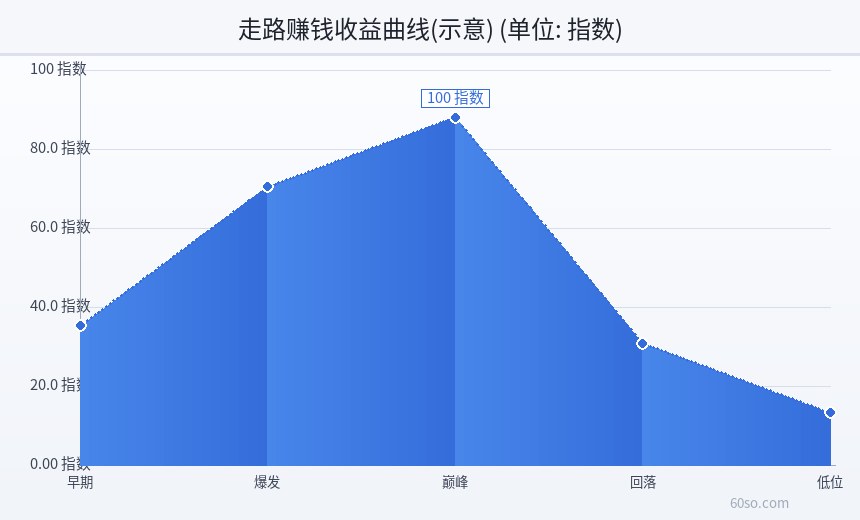 走路赚钱收益曲线(示意)