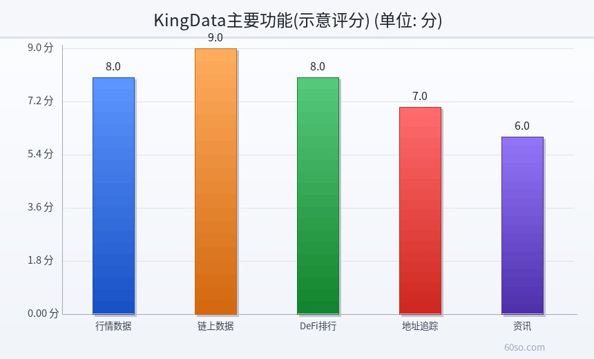 KingData主要功能(示意评分)