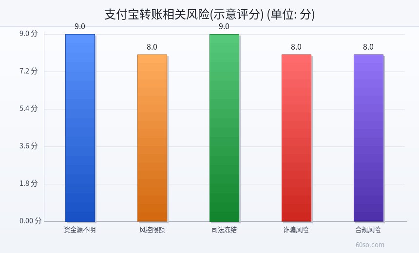 支付宝转账相关风险(示意评分)