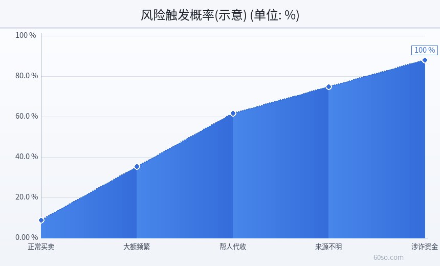 风险触发概率(示意)
