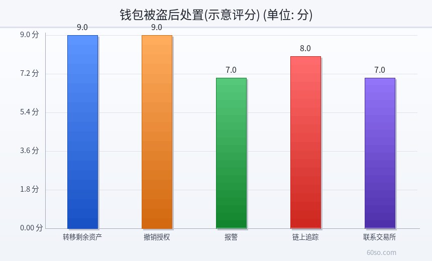 钱包被盗后处置(示意评分)