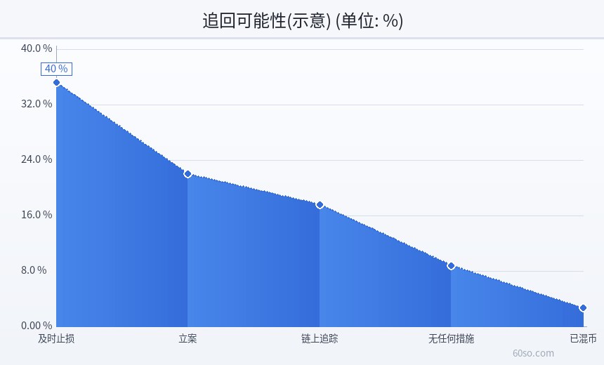 追回可能性(示意)