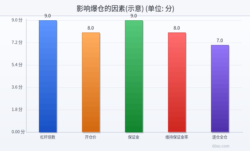 影响爆仓的因素(示意)