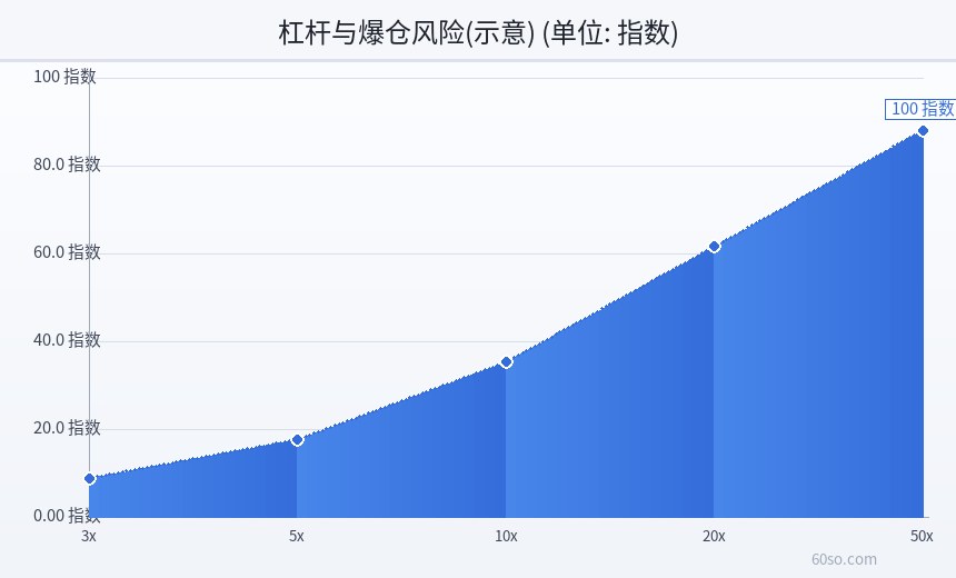 杠杆与爆仓风险(示意)