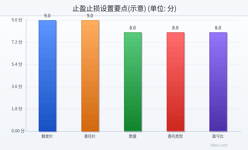 止盈止损设置要点(示意)