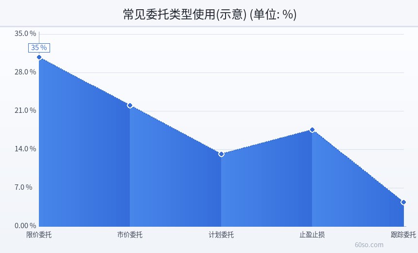 常见委托类型使用(示意)