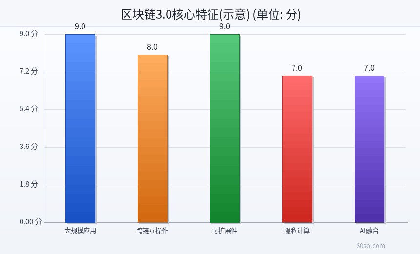 区块链3.0核心特征(示意)