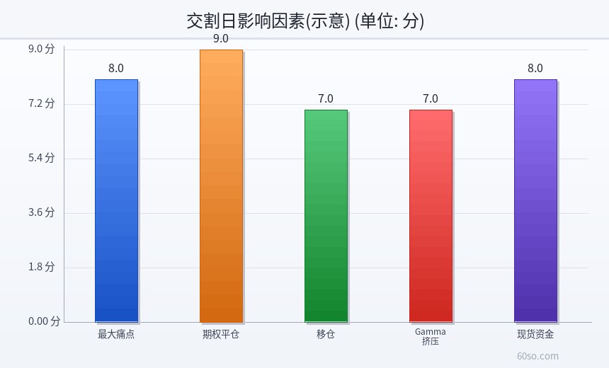 交割日影响因素(示意)