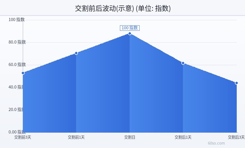 交割前后波动(示意)