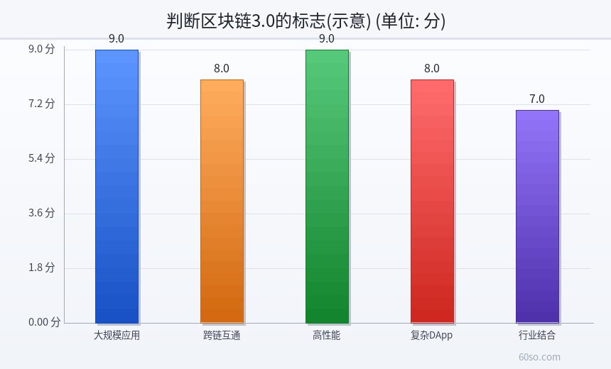 判断区块链3.0的标志(示意)