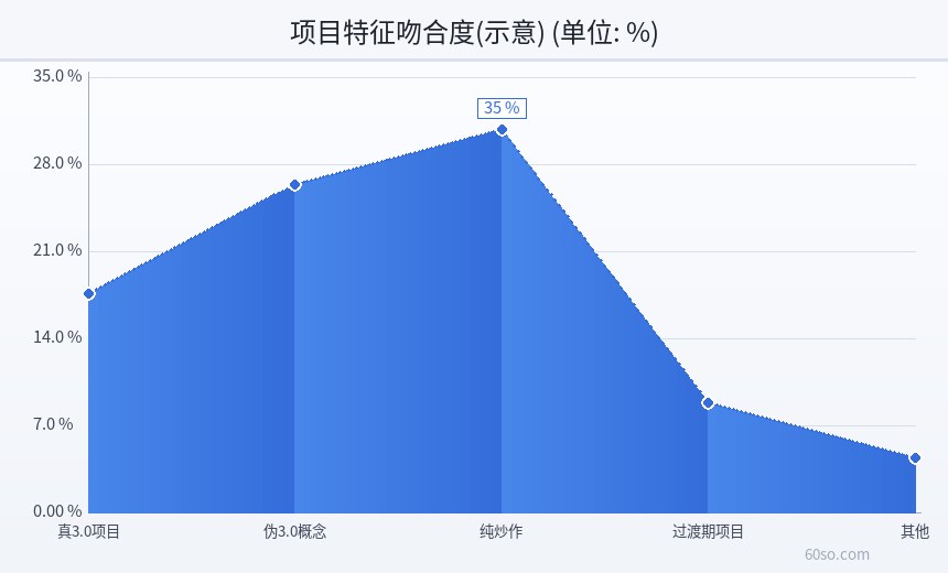 项目特征吻合度(示意)