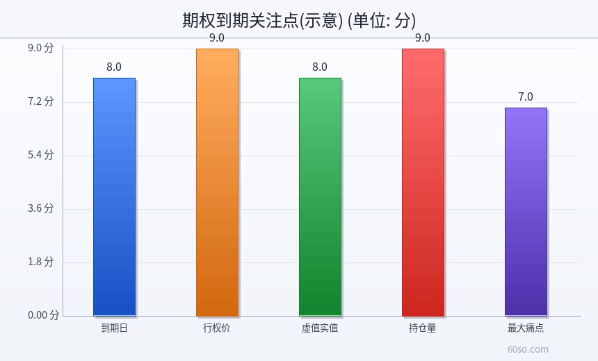 期权到期关注点(示意)