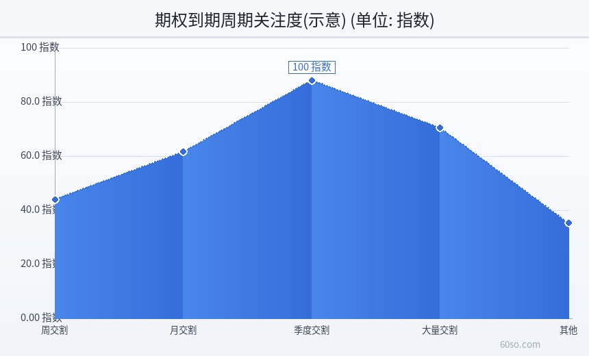 期权到期周期关注度(示意)