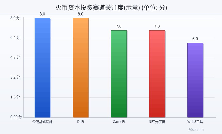 火币资本投资赛道关注度(示意)