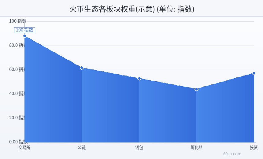 火币生态各板块权重(示意)