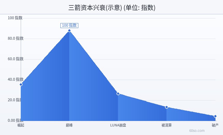 三箭资本兴衰(示意)