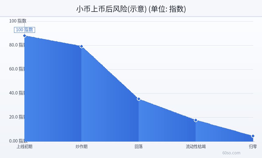 小币上币后风险(示意)