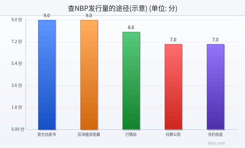 查NBP发行量的途径(示意)