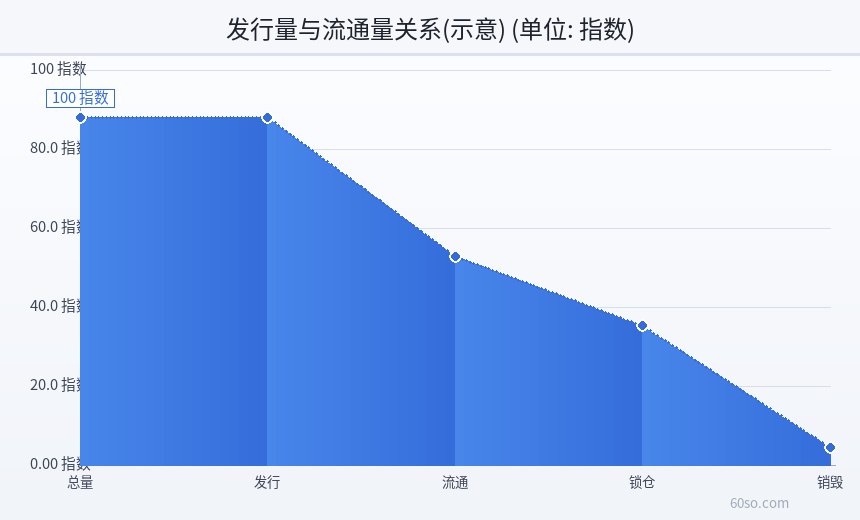 发行量与流通量关系(示意)