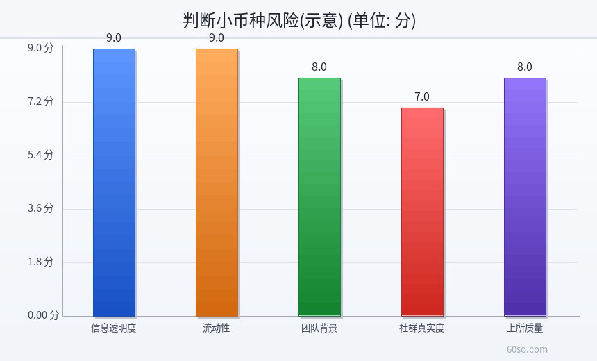 判断小币种风险(示意)