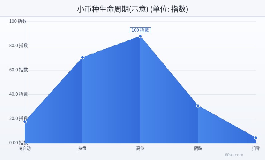 小币种生命周期(示意)