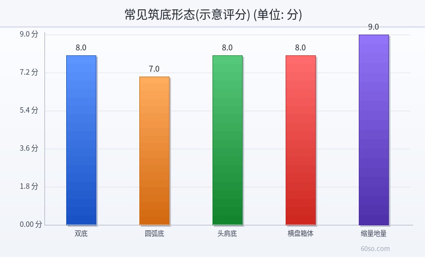 常见筑底形态(示意评分)