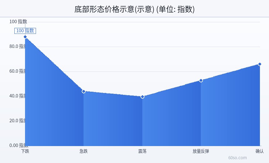 底部形态价格示意(示意)