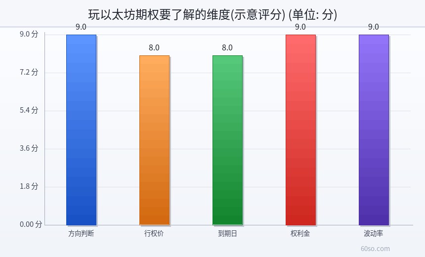玩以太坊期权要了解的维度(示意评分)