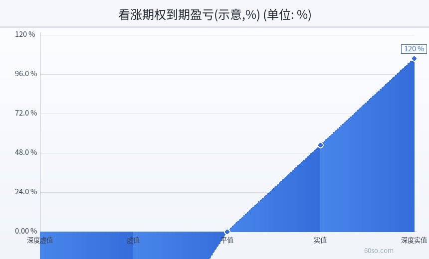 看涨期权到期盈亏(示意,%)