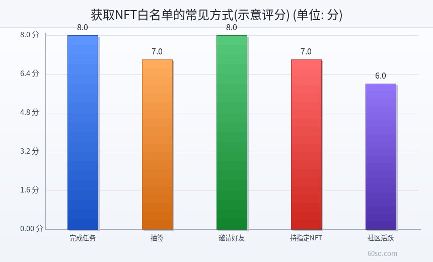 获取NFT白名单的常见方式(示意评分)