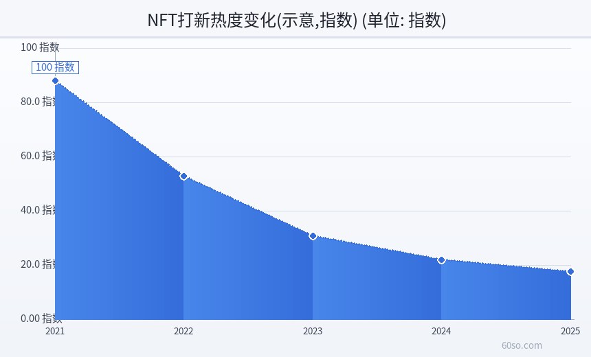 NFT打新热度变化(示意,指数)