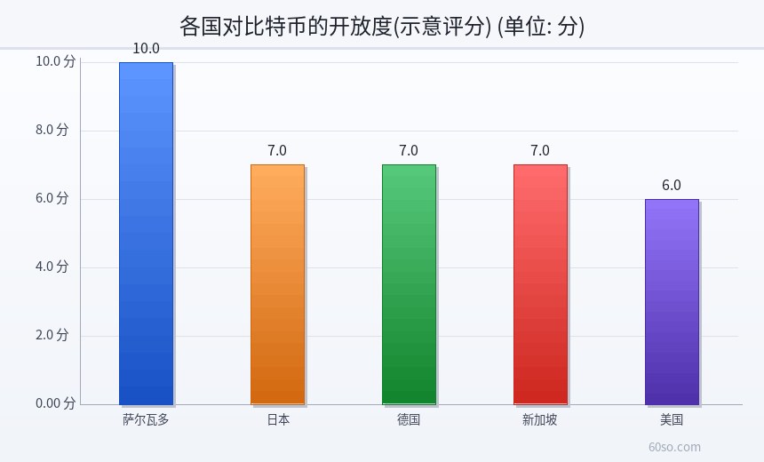 各国对比特币的开放度(示意评分)