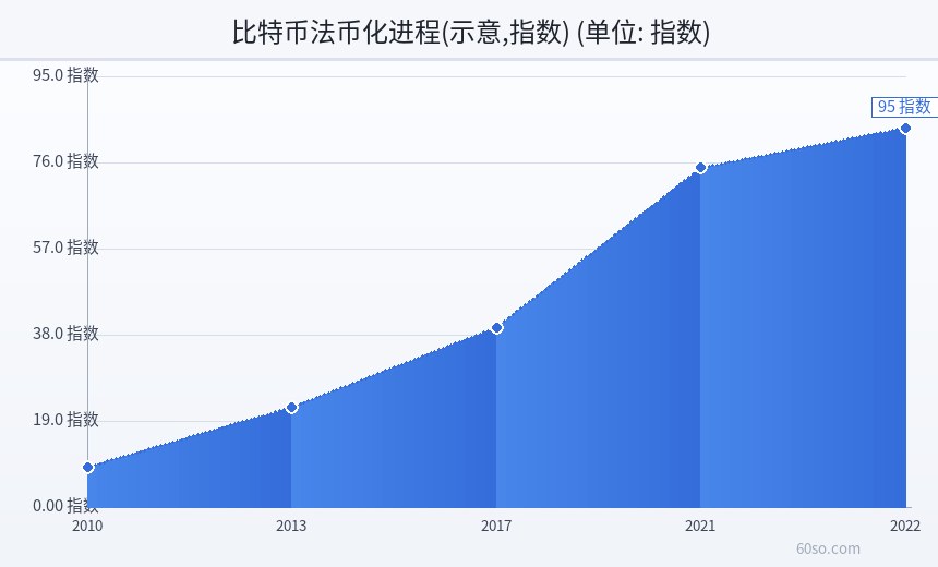 比特币法币化进程(示意,指数)