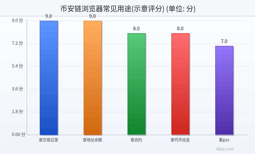 币安链浏览器常见用途(示意评分)