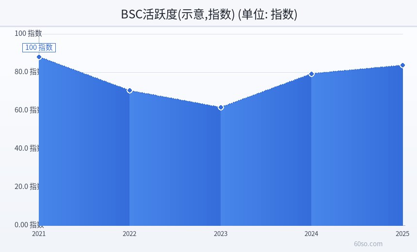 BSC活跃度(示意,指数)